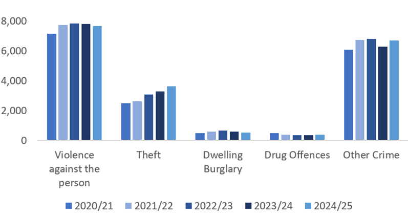 Crimes in the Dorset Council Area